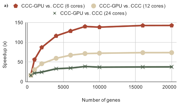 CCC-GPU: A graphics processing unit GPU -optimized nonlinear correlation coefficient for large transcriptomic analyses
