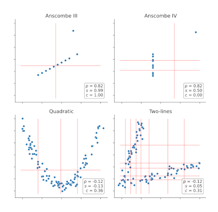 An efficient, not-only-linear correlation coefficient based on clustering