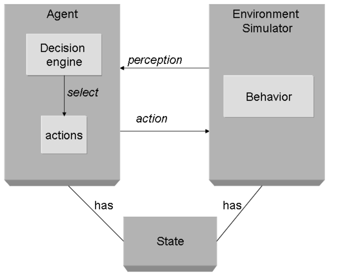 How to Develop Intelligent Agents in an Easy Way with FAIA