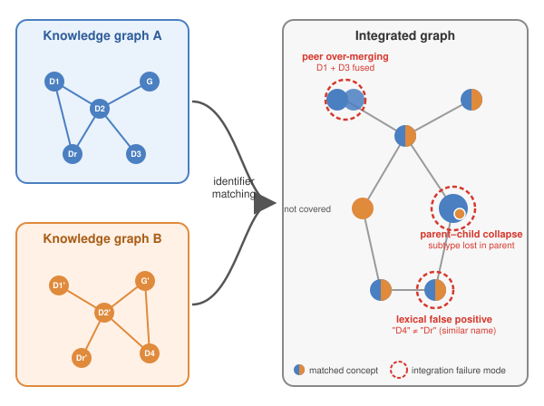 Beyond Identifier Matching: An Empirical Characterization of Failure Modes in Biomedical Knowledge Graph Integration.