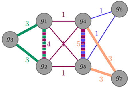 Parameterized algorithms for identifying gene co-expression modules via weighted clique decomposition.