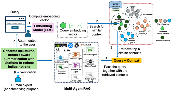 An AI-Powered Trisomy 21 Research Assistant.
